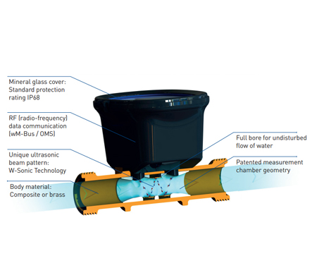 Thiết bị đo lưu lượng GWF Ultrimis W